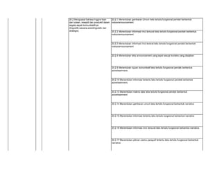 20.2.1 Menentukan gambaran Umum teks tertulis fungsional pendek berbentuk
notice/announcement
20.2.2 Menentukan informasi rinci tersurat teks tertulis fungsional pendek berbentuk
notice/announcement
20.2.3 Menentukan informasi rinci tersirat teks tertulis fungsional pendek berbentuk
notice/announcement
20.2.4 Menentukan teks announcement yang tepat sesuai konteks yang disajikan.
20.2.9 Menentukan tujuan komunikatif teks tertulis fungsional pendek berbentuk
advertisemnent.
20.2.10 Menentukan informasi tertentu teks tertulis fungsional pendek berbentuk
advertisemnent.
20.2.12 Menentukan makna kata teks tertulis fungsional pendek berbentuk
advertisemnent
20.2.14 Menentukan gambaran umum teks tertulis fungsional berbentuk narrative
20.2.15 Menentukan informasi tertentu teks tertulis fungsional berbentuk narrative
20.2.16 Menentukan informasi rinci tersurat teks tertulis fungsional berbentuk narrative.
20.2.17 Menentukan pikiran utama paragraf tertentu teks tertulis fungsional berbentuk
narrative.
PROFESIONAL 20 Menguasai materi,
struktur, konsep, dan
pola pikir keilmuan yang
mendukung mata
pelajaran yang diampu.
20.2 Menguasai bahasa Inggris lisan
dan tulisan, reseptif dan produktif dalam
segala aspek komunikatifnya
(linguistik,wacana,sosiolinguistik dan
strategis)
 