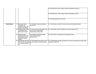 20.2.52 Menentukan teknik & aspek Penilaian keterampilan menyimak.
20.2.55 Menentukan teknik & aspek Penilaian keterampilan menulis.
20.2.56 Menganalisis teks secara kritis
21 Menguasai standar
kompetensi dan
kompetensi dasar mata
pelajaran yang diampu.
21.3 Memahami tujuan pembelajaran
yang diampu.
21.3.2 Merumuskan indikator dan atau tujuan mata pembelajaran bahasa.
22 Mengembangkan materi
pembelajaran yang
diampu secara kreatif.
22.1 Memilih materi pembelajaran yang
diampu sesuai dengan tingkat
perkembangan peserta didik.
22.1.2 Menentukan materi pembelajaran yang sesuai dengan KI-KD.
23 Mengembangkan
keprofesionalan secara
berkelanjutan dengan
melakukan tindakan
reflektif.
23.3 Melakukan penelitian tindakan
kelas untuk peningkatan
keprofesionalan.
23.3.2 Merumuskan masalah dalam pembelajaran bahasa.
24 Memanfaatkan teknologi
informasi dan komunikasi
untuk mengembangkan
diri.
24.2 Memanfaatkan teknologi informasi
dan komunikasi untuk pengembangan
diri.
24.2.2 Memanfaatkan jaringan komunikasi on-line untuk mendukung komunitas profesi
sebagai penunjang PKB.
PROFESIONAL
 