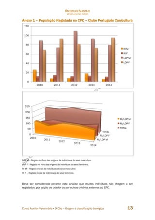 RAFEIRO DO ALENTEJO
VERA LÚCIA GIL INÁCIO
Curso Auxiliar Veterinária • O Cão – Origem e classificação biológica 13
Anexo 1 – População Registada no CPC – Clube Português Canicultura
LOP M – Registo no livro das origens de indivíduos do sexo masculino.
LOP F - Registo no livro das origens de indivíduos do sexo feminino.
RI M – Registo inicial de indivíduos do sexo masculino
RI F – Registo inicial de indivíduos do sexo feminino.
Deve ser considerado perante esta análise que muitos indivíduos não chegam a ser
registados, por opção do criador ou por outros critérios externos ao CPC.
0
20
40
60
80
100
120
2010 2011 2012 2013 2014
RI M
RI F
LOP M
LOP F
RI/LOP M
RI/LOP F
TOTAL
0
50
100
150
200
250
2010
2011
2012
2013
2014
RI/LOP M
RI/LOP F
TOTAL
 