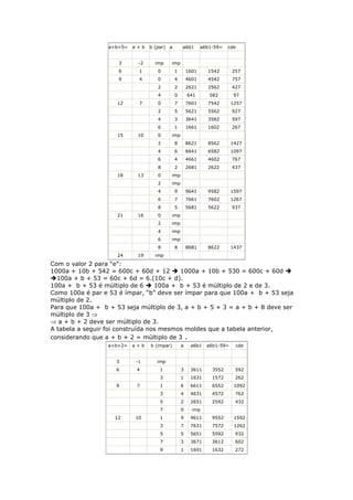 a+b+5= a + b b (par) a a6b1 a6b1-59= cde
3 -2 imp imp
6 1 0 1 1601 1542 257
9 4 0 4 4601 4542 757
2 2 2621 2562 427
4 0 641 582 97
12 7 0 7 7601 7542 1257
2 5 5621 5562 927
4 3 3641 3582 597
6 1 1661 1602 267
15 10 0 imp
2 8 8621 8562 1427
4 6 6641 6582 1097
6 4 4661 4602 767
8 2 2681 2622 437
18 13 0 imp
2 imp
4 9 9641 9582 1597
6 7 7661 7602 1267
8 5 5681 5622 937
21 16 0 imp
2 imp
4 imp
6 imp
8 8 8681 8622 1437
24 19 imp
Com o valor 2 para “e”:
1000a + 10b + 542 = 600c + 60d + 12  1000a + 10b + 530 = 600c + 60d 
100a + b + 53 = 60c + 6d = 6.(10c + d).
100a + b + 53 é múltiplo de 6  100a + b + 53 é múltiplo de 2 e de 3.
Como 100a é par e 53 é ímpar, “b” deve ser ímpar para que 100a + b + 53 seja
múltiplo de 2.
Para que 100a + b + 53 seja múltiplo de 3, a + b + 5 + 3 = a + b + 8 deve ser
múltiplo de 3 
 a + b + 2 deve ser múltiplo de 3.
A tabela a seguir foi construída nos mesmos moldes que a tabela anterior,
considerando que a + b + 2 = múltiplo de 3 .
a+b+2= a + b b (impar) a a6b1 a6b1-59= cde
3 -1 imp
6 4 1 3 3611 3552 592
3 1 1631 1572 262
9 7 1 6 6611 6552 1092
3 4 4631 4572 762
5 2 2651 2592 432
7 0 imp
12 10 1 9 9611 9552 1592
3 7 7631 7572 1262
5 5 5651 5592 932
7 3 3671 3612 602
9 1 1691 1632 272
 