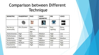 Comparison between Different
Technique
 