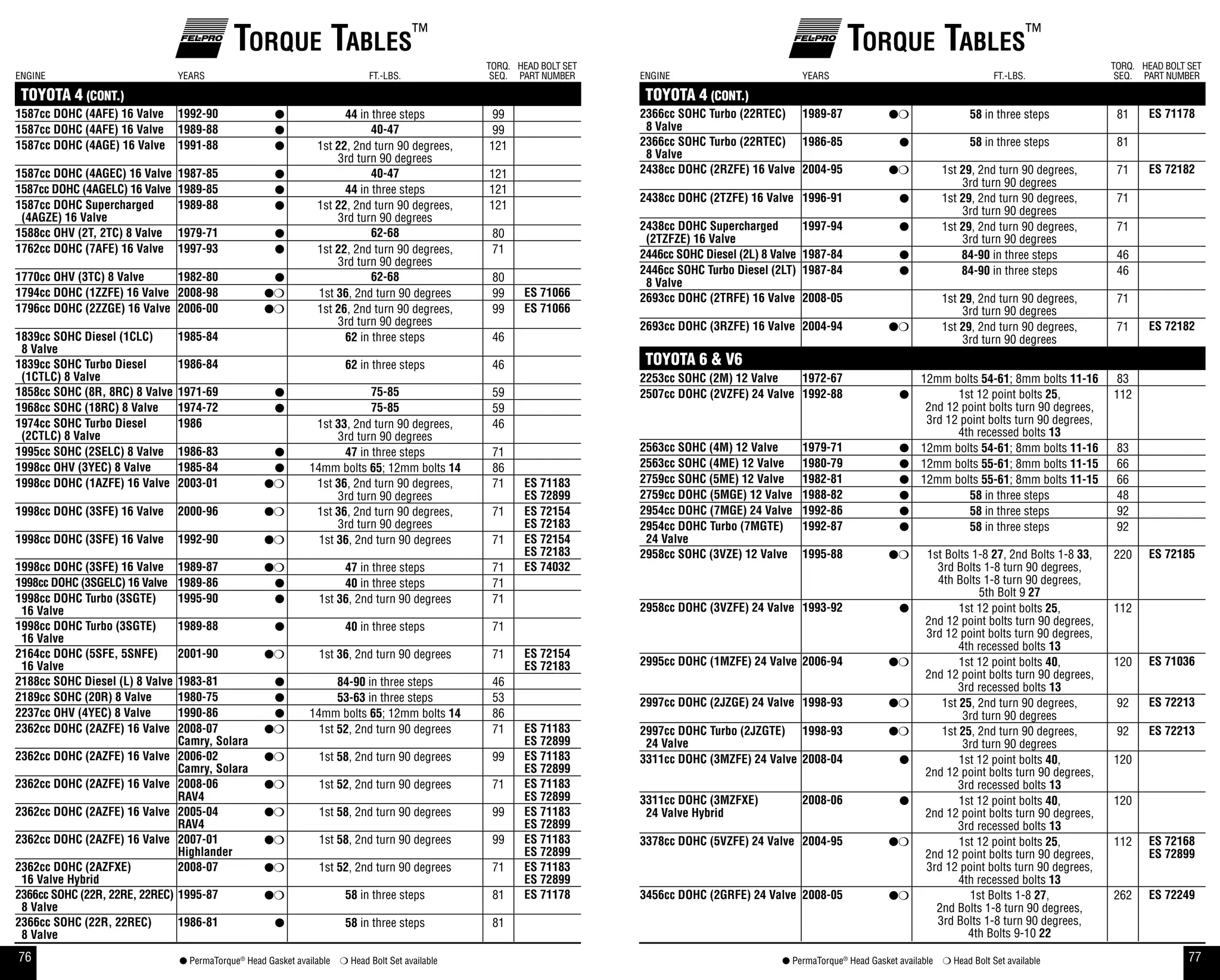 94231565 torque-specs-guide | PDF