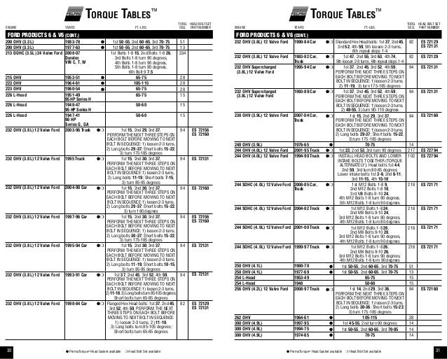 Gasket Torque Chart