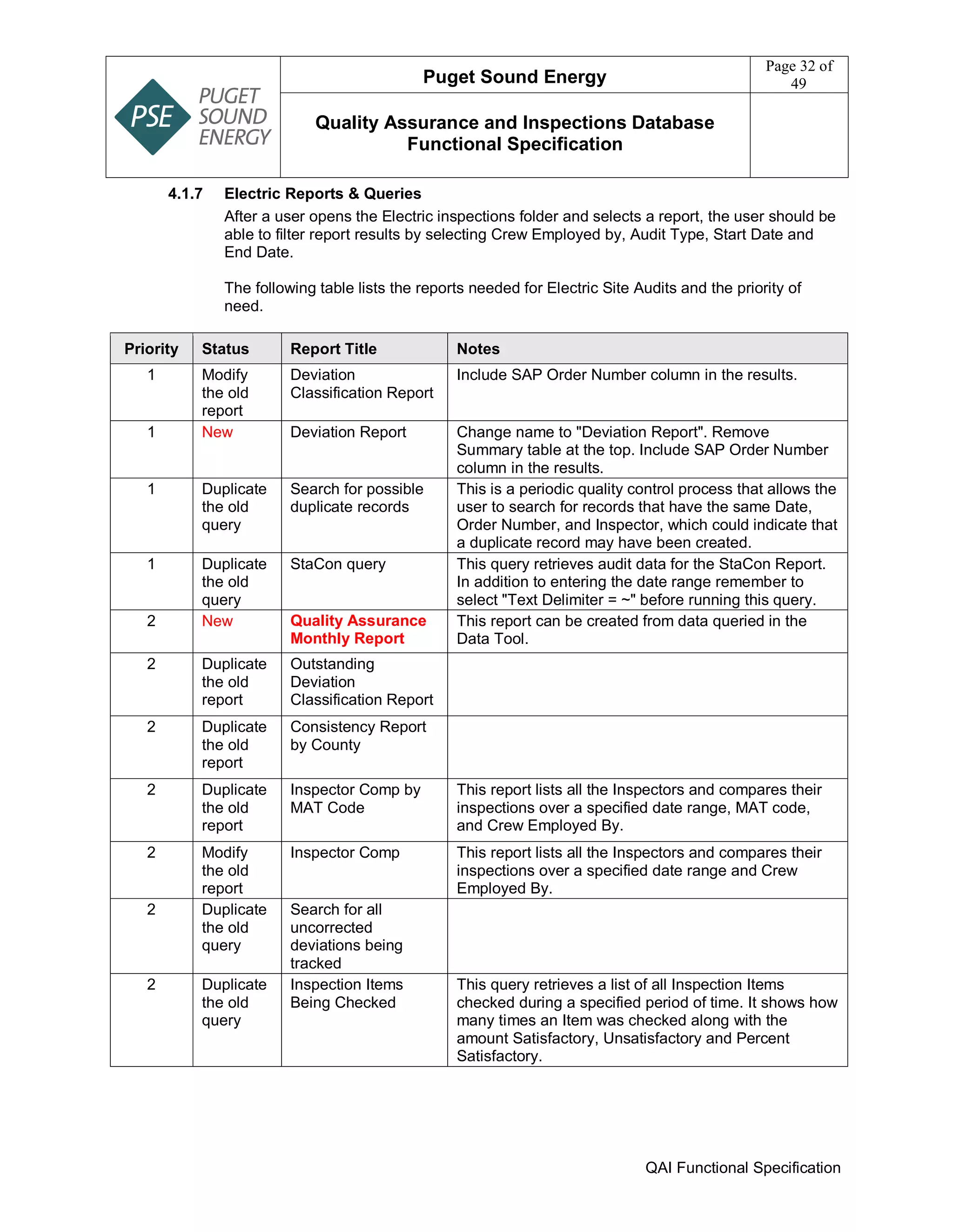 Puget Sound Energy
Page 32 of
49
Quality Assurance and Inspections Database
Functional Specification
QAI Functional Specification
4.1.7 Electric Reports & Queries
After a user opens the Electric inspections folder and selects a report, the user should be
able to filter report results by selecting Crew Employed by, Audit Type, Start Date and
End Date.
The following table lists the reports needed for Electric Site Audits and the priority of
need.
Priority Status Report Title Notes
1 Modify
the old
report
Deviation
Classification Report
Include SAP Order Number column in the results.
1 New Deviation Report Change name to "Deviation Report". Remove
Summary table at the top. Include SAP Order Number
column in the results.
1 Duplicate
the old
query
Search for possible
duplicate records
This is a periodic quality control process that allows the
user to search for records that have the same Date,
Order Number, and Inspector, which could indicate that
a duplicate record may have been created.
1 Duplicate
the old
query
StaCon query This query retrieves audit data for the StaCon Report.
In addition to entering the date range remember to
select "Text Delimiter = ~" before running this query.
2 New Quality Assurance
Monthly Report
This report can be created from data queried in the
Data Tool.
2 Duplicate
the old
report
Outstanding
Deviation
Classification Report
2 Duplicate
the old
report
Consistency Report
by County
2 Duplicate
the old
report
Inspector Comp by
MAT Code
This report lists all the Inspectors and compares their
inspections over a specified date range, MAT code,
and Crew Employed By.
2 Modify
the old
report
Inspector Comp This report lists all the Inspectors and compares their
inspections over a specified date range and Crew
Employed By.
2 Duplicate
the old
query
Search for all
uncorrected
deviations being
tracked
2 Duplicate
the old
query
Inspection Items
Being Checked
This query retrieves a list of all Inspection Items
checked during a specified period of time. It shows how
many times an Item was checked along with the
amount Satisfactory, Unsatisfactory and Percent
Satisfactory.
 