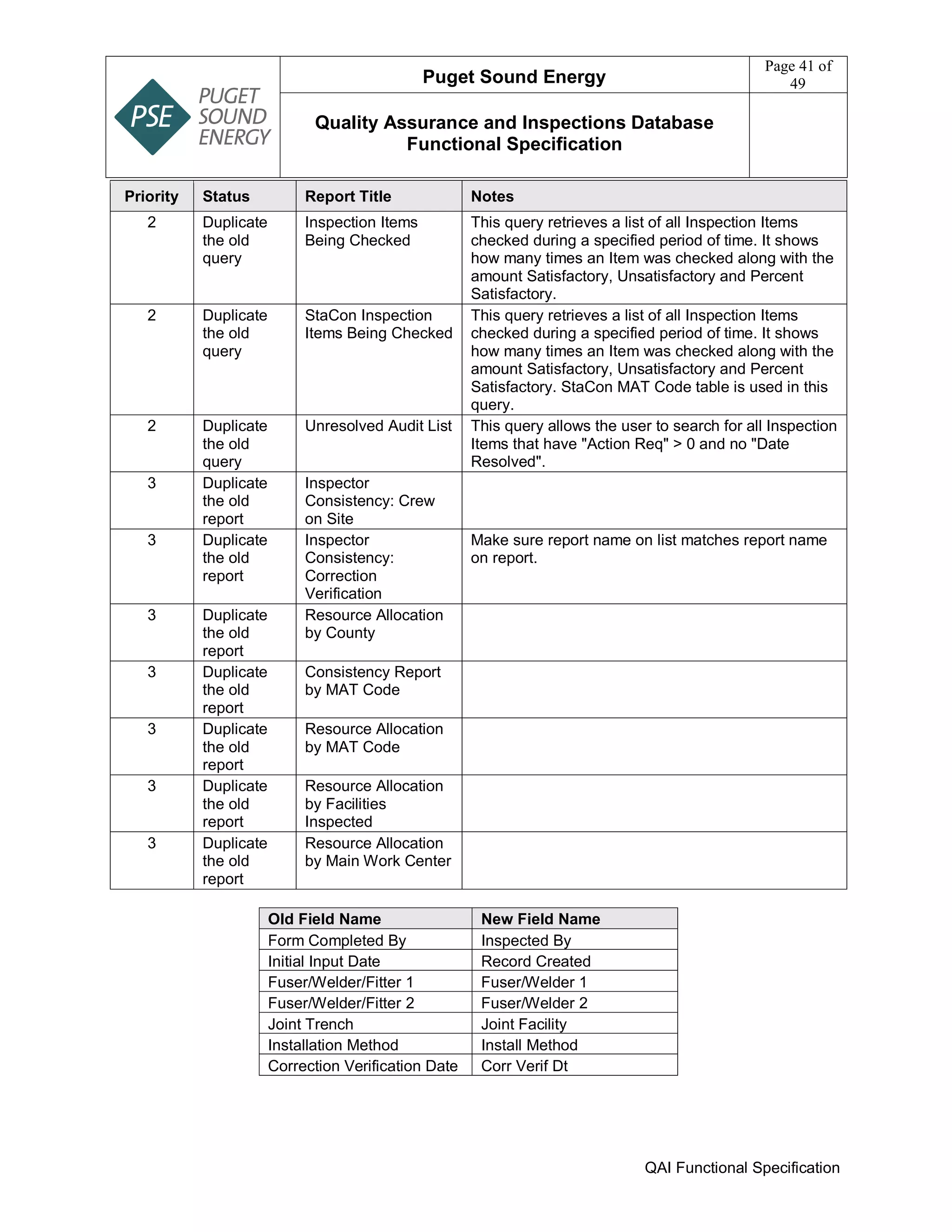 Puget Sound Energy
Page 41 of
49
Quality Assurance and Inspections Database
Functional Specification
QAI Functional Specification
Priority Status Report Title Notes
2 Duplicate
the old
query
Inspection Items
Being Checked
This query retrieves a list of all Inspection Items
checked during a specified period of time. It shows
how many times an Item was checked along with the
amount Satisfactory, Unsatisfactory and Percent
Satisfactory.
2 Duplicate
the old
query
StaCon Inspection
Items Being Checked
This query retrieves a list of all Inspection Items
checked during a specified period of time. It shows
how many times an Item was checked along with the
amount Satisfactory, Unsatisfactory and Percent
Satisfactory. StaCon MAT Code table is used in this
query.
2 Duplicate
the old
query
Unresolved Audit List This query allows the user to search for all Inspection
Items that have "Action Req" > 0 and no "Date
Resolved".
3 Duplicate
the old
report
Inspector
Consistency: Crew
on Site
3 Duplicate
the old
report
Inspector
Consistency:
Correction
Verification
Make sure report name on list matches report name
on report.
3 Duplicate
the old
report
Resource Allocation
by County
3 Duplicate
the old
report
Consistency Report
by MAT Code
3 Duplicate
the old
report
Resource Allocation
by MAT Code
3 Duplicate
the old
report
Resource Allocation
by Facilities
Inspected
3 Duplicate
the old
report
Resource Allocation
by Main Work Center
Old Field Name New Field Name
Form Completed By Inspected By
Initial Input Date Record Created
Fuser/Welder/Fitter 1 Fuser/Welder 1
Fuser/Welder/Fitter 2 Fuser/Welder 2
Joint Trench Joint Facility
Installation Method Install Method
Correction Verification Date Corr Verif Dt
 