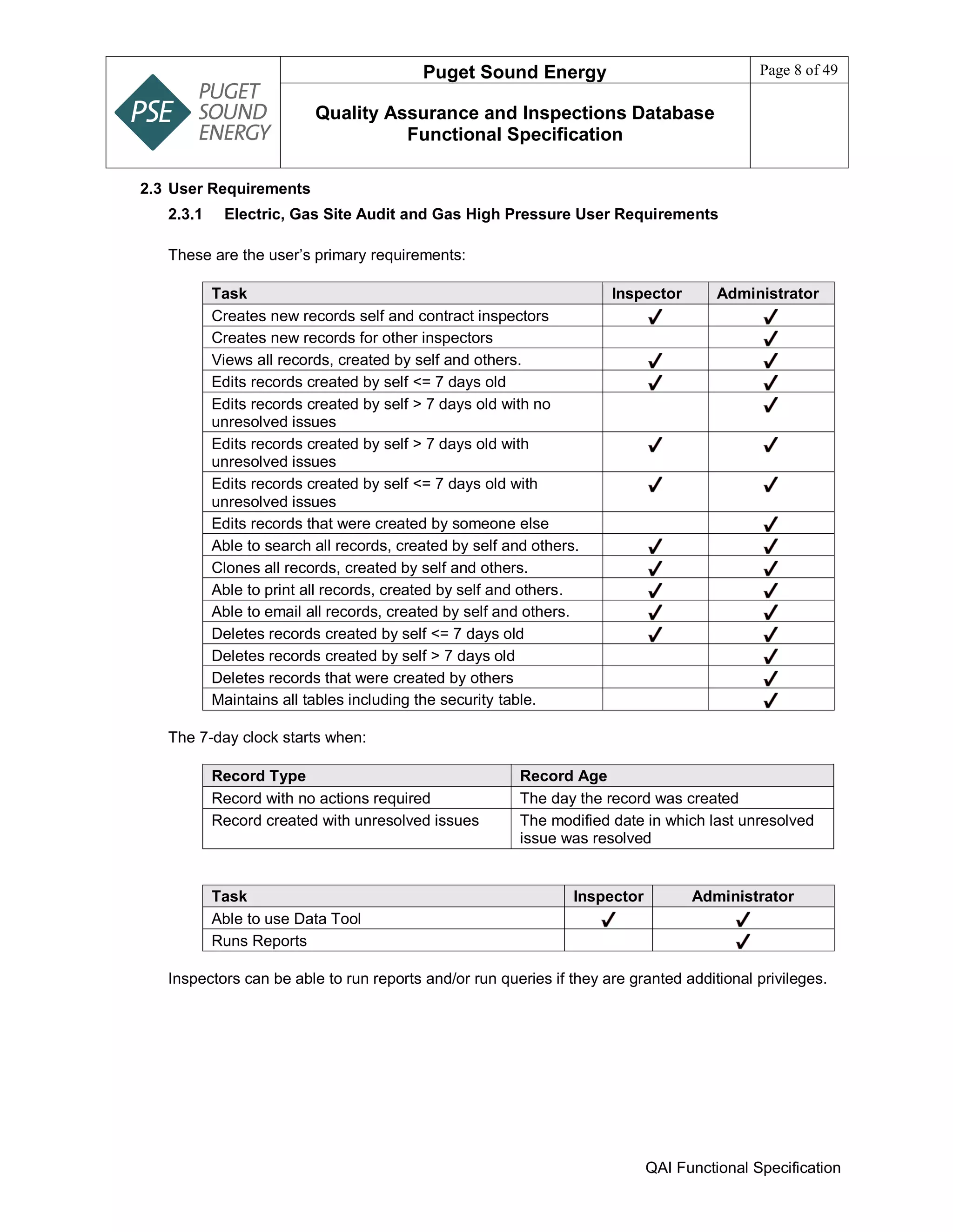 Puget Sound Energy Page 8 of 49
Quality Assurance and Inspections Database
Functional Specification
QAI Functional Specification
2.3 User Requirements
2.3.1 Electric, Gas Site Audit and Gas High Pressure User Requirements
These are the user’s primary requirements:
Task Inspector Administrator
Creates new records self and contract inspectors
Creates new records for other inspectors
Views all records, created by self and others.
Edits records created by self <= 7 days old
Edits records created by self > 7 days old with no
unresolved issues
Edits records created by self > 7 days old with
unresolved issues
Edits records created by self <= 7 days old with
unresolved issues
Edits records that were created by someone else
Able to search all records, created by self and others.
Clones all records, created by self and others.
Able to print all records, created by self and others.
Able to email all records, created by self and others.
Deletes records created by self <= 7 days old
Deletes records created by self > 7 days old
Deletes records that were created by others
Maintains all tables including the security table.
The 7-day clock starts when:
Record Type Record Age
Record with no actions required The day the record was created
Record created with unresolved issues The modified date in which last unresolved
issue was resolved
Task Inspector Administrator
Able to use Data Tool
Runs Reports
Inspectors can be able to run reports and/or run queries if they are granted additional privileges.
 