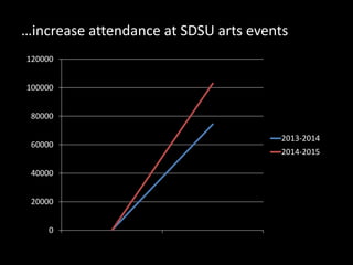 …increase attendance at SDSU arts events
0
20000
40000
60000
80000
100000
120000
2013-2014
2014-2015
 