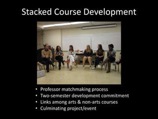 • Professor matchmaking process
• Two-semester development commitment
• Links among arts & non-arts courses
• Culminating project/event
Stacked Course Development
 