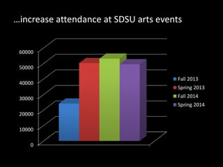 …increase attendance at SDSU arts events
0
10000
20000
30000
40000
50000
60000
Fall 2013
Spring 2013
Fall 2014
Spring 2014
 