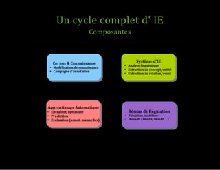 Un cycle complet d' IE
Composantes
 