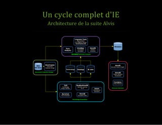 Un cycle complet d'IE
Architecture de la suite Alvis
 