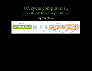 Représentation
Un cycle complet d'IE
Extraction de Relations par AlvisRE
 