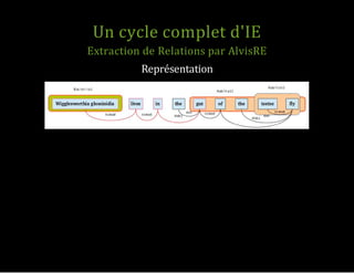Représentation
Un cycle complet d'IE
Extraction de Relations par AlvisRE
 