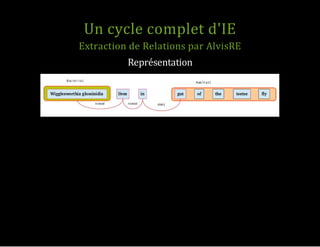 Représentation
Un cycle complet d'IE
Extraction de Relations par AlvisRE
 