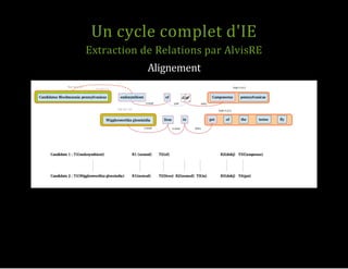 Alignement
Un cycle complet d'IE
Extraction de Relations par AlvisRE
 