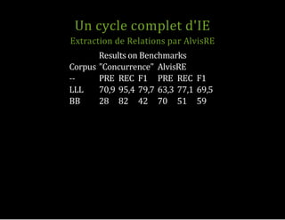 Results on Benchmarks
Un cycle complet d'IE
Extraction de Relations par AlvisRE
Corpus "Concurrence" AlvisRE
‐‐ PRE REC F1 PRE REC F1
LLL 70,9 95,4 79,7 63,3 77,1 69,5
BB 28 82 42 70 51 59
 