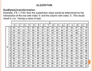 ALGORITHM
SubBytes()transformation.
Example, if S 1,1=53, then the substitution value would be determined by the
intersection of the row with index ‘5’ and the column with index ‘3’. This would
result in s1
¢ ,1
having a value of {ed}.
 