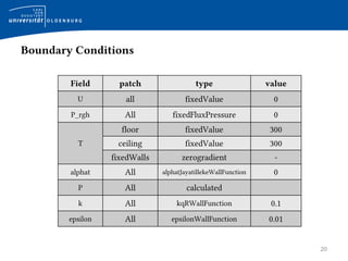 20
Boundary Conditions
Field patch type value
U all fixedValue 0
P_rgh All fixedFluxPressure 0
T
floor fixedValue 300
ceiling fixedValue 300
fixedWalls zerogradient -
alphat All alphatJayatillekeWallFunction 0
P All calculated
k All kqRWallFunction 0.1
epsilon All epsilonWallFunction 0.01
 