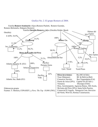Grafico No. 2. El grupo Romero al 2004.
Familia Romero Seminario e hijos (Romero Paoletti, Romero Guzmán,
Romero Belismelis, Helguero Romero)
Familia Onrubia Romero e hijos (Onrubia Holder, Beeck
Onrubia)
Credicorp Ransa Co. Alicorp
15,5%
100%
4 AFPs: 36.9%
Banco de Credito del Peru
96.2%
Atlantic Security H. (EU)
100%
100%
Solucion Financiera
Atlantic Sec. Bank (EU)
100%
Pacifico
Peruano-Suiza
75.7%
62%
Pacifico
Vida
Almacenera del Sur
98.9%
Univ. Textil Textil Piura
17.8%
5.2%
Inv. Centenario
11,2%
11.1%
Romero Trading.
100%
12.9%
7.9%
Palmas del
Espino56%
Ind. Espino
10.2%
Otras inversiones: Bco BCI (Chile)
Tisur (Matarani) BC de Bolivia (Bol)
Consorcio Naviero Bco Tequendama (Col)
Puerto de Arica (20%) Capital SA (El Salv.)
Tramarsa Diextapa (Chile)
Orus, Aerotransporte, Agencias Ransa, AIG Assits,
McAutos del Peru (30%), Santa Sofia Puertos,
Comercial El Angolo, Senegocia Com.,Servicios
del Norte, Witt SA, Hormec Constructora.
Elaboracion propia.
Fuentes: T. Shimizu, CONASEV, y Peru: The Top 10,000 (2001).
 