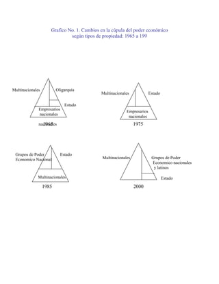 Grafico No. 1. Cambios en la cúpula del poder económico
según tipos de propiedad: 1965 a 199
1965 1975
1985 2000
Multinacionales Oligarquía
Estado
Empresarios
nacionales
nacionales
Multinacionales Estado
Empresarios
nacionales
Grupos de Poder
Economico Nacional
Estado
Multinacionales
Multinacionales Grupos de Poder
Economico nacionales
y latinos
Estado
 
