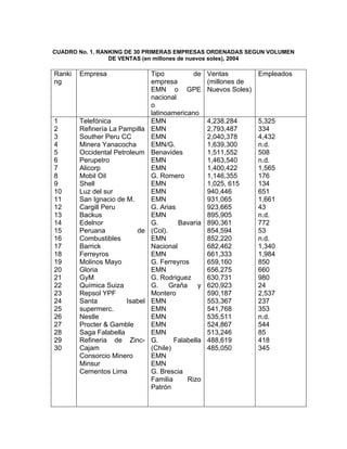 CUADRO No. 1. RANKING DE 30 PRIMERAS EMPRESAS ORDENADAS SEGUN VOLUMEN
DE VENTAS (en millones de nuevos soles), 2004
Ranki
ng
Empresa Tipo de
empresa
EMN o GPE
nacional
o
latinoamericano
Ventas
(millones de
Nuevos Soles)
Empleados
1
2
3
4
5
6
7
8
9
10
11
12
13
14
15
16
17
18
19
20
21
22
23
24
25
26
27
28
29
30
Telefónica
Refinería La Pampilla
Souther Peru CC
Minera Yanacocha
Occidental Petroleum
Perupetro
Alicorp
Mobil Oil
Shell
Luz del sur
San Ignacio de M.
Cargill Peru
Backus
Edelnor
Peruana de
Combustibles
Barrick
Ferreyros
Molinos Mayo
Gloria
GyM
Química Suiza
Repsol YPF
Santa Isabel
supermerc.
Nestle
Procter & Gamble
Saga Falabella
Refineria de Zinc-
Cajam
Consorcio Minero
Minsur
Cementos Lima
EMN
EMN
EMN
EMN/G.
Benavides
EMN
EMN
G. Romero
EMN
EMN
EMN
G. Arias
EMN
G. Bavaria
(Col).
EMN
Nacional
EMN
G. Ferreyros
EMN
G. Rodriguez
G. Graña y
Montero
EMN
EMN
EMN
EMN
EMN
G. Falabella
(Chile)
EMN
EMN
G. Brescia
Familia Rizo
Patrón
4,238.284
2,793,487
2,040,378
1,639,300
1,511,552
1,463,540
1,400,422
1,146,355
1,025, 615
940,446
931,065
923,665
895,905
890,361
854,594
852,220
682,462
661,333
659,160
656,275
630,731
620,923
590,187
553,367
541,768
535,511
524,867
513,246
488,619
485,050
5,325
334
4,432
n.d.
508
n.d.
1,565
176
134
651
1,661
43
n.d.
772
53
n.d.
1,340
1,984
850
660
980
24
2,537
237
353
n.d.
544
85
418
345
 