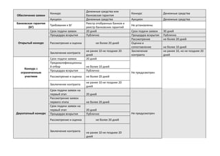 Обеспечение заявки
Конкурс
Денежные средства или
банковская гарантия
Конкурс Денежные средства
Аукцион Денежные средства Аукцион Денежные средства
Банковская гарантия
(БГ)
Требования к БГ
Реестр отобранных банков и
реестр банковских гарантий
Не установлены
Открытый конкурс
Срок подачи заявок 20 дней Срок подачи заявок 30 дней
Процедура вскрытия Публично Процедура вскрытия Публично
Рассмотрение и оценка не более 20 дней
Рассмотрение не более 20 дней
Оценка и
сопоставление не более 10 дней
Заключение контракта
не ранее 10 не позднее 20
дней
Заключение
контракта
не ранее 10, но не позднее 20
дней
Конкурс с
ограниченным
участием
Срок подачи заявок 20 дней
Не предусмотрен
Предквалификационны
й отбор не более 10 дней
Процедура вскрытия Публично
Рассмотрение и оценка не более 20 дней
Заключение контракта
не ранее 10 не позднее 20
дней
Двухэтапный конкурс
Срок подачи заявок на
первый этап 20 дней
Не предусмотрен
Рассмотрение заявок
первого этапа не более 20 дней
Срок подачи заявок на
первый этап 20 дней
Процедура вскрытия Публично
Рассмотрение и оценка не более 20 дней
Заключение контракта не ранее 10 не позднее 20
дней
 