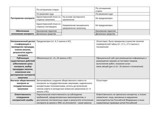 Расторжение контракта
По соглашению сторон
По соглашению
сторон
По решению суда По решению суда
Односторонний отказ со
стороны заказчика
На основе экспертного
заключения
Не предусмотрен
Односторонний отказ со
стороны поставщика
Направление письменного
уведомления заказчику
Не предусмотрен
Обеспечение
исполнения контракта
Банковская гарантия Банковская гарантия
Денежные средства Денежные средства
Неограниченный доступ
к информации о
проведении процедур,
планов закупок,
результатов аудита
контракта
Предусмотрен (ст. 4, 5 закона о КС) Отсутствует, было прикрытие в качестве понятия
коммерческой тайны (ст. 17.1, 17.2 закона о
госзакупках)
Публикация
существенных действий
(обоснование цены
контракта, выбор
процедуры закупки,
изменение или
расторжение контракта)
заказчика
Обязательно (ст. 21, 24 закона о КС) Официальный сайт для размещения информации о
размещении заказов на поставки товаров,
выполнение работ, оказание услуг:
www.zakupki.gov.ru (ст. 16 закона о госзакупках)
Институт общественного
контроля за
государственными
закупками
Запланировано создание общественного совета по
контролю за государственными закупками, наделенного
конкретными полномочиями, вплоть до включения
членов совета в конкурсные комиссии заказчиков (ст. 4
закона о КС)
Отсутствует
Ответственность
сотрудников
контрактной службы
Персональная ответственность за соблюдение
требований, предусмотренных законопроектом, и
достижение поставленных задач в результате исполнения
контракта (в законе о ФКС не уточняется – какая именно
Ответственность не прописана конкретно, а только
схематично: лица, виновные в нарушении
законодательства Российской Федерации и иных
нормативных правовых актов Российской
 