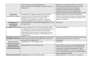 мера ответственности будет действовать –
административная или уголовная, см. далее в статье 12
закона о КС)
Федерации о размещении заказов на поставки
товаров, выполнение работ, оказание услуг для
нужд заказчиков, несут дисциплинарную,
гражданско-правовую, административную,
уголовную ответственность в соответствии с
законодательством Российской Федерации» (ст. 62)
Определение
исполнителя контракта
В зависимости от предмета закупки заказчик может
определить наиболее адекватный метод оценки
предложений участников (ст. 32 закона о КС).
Основной способ выбора исполнителя – открытый
конкурс, проводимый в один этап (ст. 32 закона о КС).
Конкурс может быть открытым или закрытым.
Заказчик, уполномоченный орган вправе размещать
заказ путем проведения закрытого конкурса (ст. 20
закона о госзакупках)
Планирование на
долгосрочную
перспективу
Прогнозирование и планирование предусмотрено (ст. 15–
17 закона о КС)
Отсутствует
Антидемпинговые меры Появляется обязанность участника размещения заказа
при предоставлении заявки, содержащей предложение о
цене контракта на 25% или более ниже начальной
(максимальной) цены контракта, предоставить расчет
предлагаемой цены контракта и ее обоснование (ст. 35,
37 закона о КС)
Не были разработаны
Процедура изменения и
расторжения контракта
Возможна, но она должна быть обоснована заказчиком в
плане закупок, оговорена в документации о закупке и в
контракте (ст. 94 закона о КС)
Возможна, она должна быть обоснована заказчиком
в документации о закупке (ст. 31 закона о
госзакупках)
Аудит результатов
исполнения контрактов
Предусмотрен (ст. 97–98 закона о КС) Отсутствует
Организационная
структура управления
контрактной системой
Предусмотрена (ст. 38, 39 закона о КС) Предусмотрен контроль со стороны федерального
органа исполнительной власти, осуществляющим
нормативное правовое регулирование в сфере
размещения заказов (ст. 17 закона о госзакупках) –
по сути на практике заказчики сами контролировали
процесс размещения заказа
Обжалование действий Предусмотрено (ст. 105-107 закона о КС) Предусмотрено (ст. 57–62 закона о госзакупках)
 