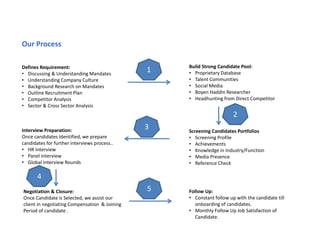 Our Process
Defines Requirement:
• Discussing & Understanding Mandates
• Understanding Company Culture
• Background Research on Mandates
• Outline Recruitment Plan
• Competitor Analysis
• Sector & Cross Sector Analysis
Build Strong Candidate Pool:
• Proprietary Database
• Talent Communities
• Social Media
• Boyen Haddin Researcher
• Headhunting from Direct Competitor
Screening Candidates Portfolios
• Screening Profile
• Achievements
• Knowledge in Industry/Function
• Media Presence
• Reference Check
Interview Preparation:
Once candidates Identified, we prepare
candidates for further interviews process..
• HR Interview
• Panel interview
• Global Interview Rounds
Negotiation & Closure:
Once Candidate is Selected, we assist our
client in negotiating Compensation & Joining
Period of candidate .
Follow Up:
• Constant follow up with the candidate till
onboarding of candidates.
• Monthly Follow Up Job Satisfaction of
Candidate.
4
2
3
1
5
 