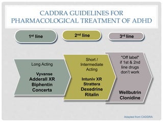 CADDRA GUIDELINES FOR
PHARMACOLOGICAL TREATMENT OF ADHD
1st line 2nd line 3rd line
"Off label"
if 1st & 2nd
line drugs
don’t work
Wellbutrin
Clonidine
Short /
Intermediate
Acting
Intuniv XR
Strattera
Dexedrine
Ritalin
Long Acting
Vyvanse
Adderall XR
Biphentin
Concerta
Adapted from CADDRA
 