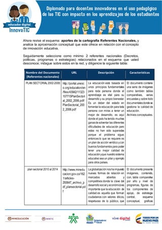 Ahora revise el esquema: aportes de la cartografía Referentes Nacionales, y
analice la aproximación conceptual que este ofrece en relación con el concepto
de innovación educativa.
Seguidamente seleccione como mínimo 2 referentes nacionales (Decretos,
políticas, programas o estrategias) relacionados en el esquema que usted
desconoce; indague sobre estos en la red, y diligencie la siguiente tabla:
Nombre del Documento
(Referentes nacionales)
URL Descripción Características
PLAN SECTORIAL2002-2006 http://portal.unesc
o.org/education/en
/files/43942/11323
107715PlanSectori
al_2002_2006.pdf/
PlanSectorial_200
2_2006.pdf
La educación está basada en
unos principios fundamentales
para toda persona donde el
aprendizaje es vital para su
desarrollo y su propio bienestar.
Es un deber del estado en
fomentar la educación para toda
persona con miras a tener un
mejor de desarrollo, es aquí
donde el país ha tenido muchas
ganasdesolventar las diferentes
dificultades de educación pero
estas no han sido superadas
porque el problema sigue;
entonces lo que se requiere es
un plan de acción verídico ycon
buenos fundamentos para poder
tener una mejor calidad de
educaciónyque nuestrosistema
educativo sea un pilar y ejemplo
para otros países.
El documento contiene
una serie de imágenes
como también tablas
comparativas, varias
encuestas y sobre todo
documentalesdondese
gestiona la calidad de
educación.
Archivos conceptuales.
plan sectorial 2010 al 2014 http://www.minedu
cacion.gov.co/162
1/articles-
293647_archivo_p
df_plansectorial.pd
f
Laglobalización noshaimpuesto
nuevas formas de relación en
mercados abiertos y
competitivos donde la clave del
desarrollosocialy económicoes
importante que la educación de
calidad es aquella que forman
ciudadanos con valores éticos,
respetuoso de lo público, que
El documento presenta
imágenes, contenido,
con, tabla comparativa
por año y nivel de
programas, figuras de
los componentes de
apoyo, de estrategia
central, esquema
conceptual, graficas
 