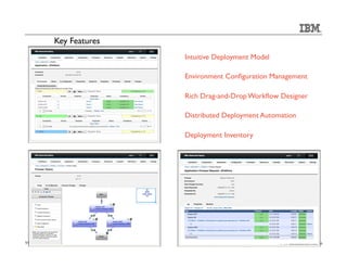 Key Features 
Intuitive Deployment Model 
Environment Configuration Management 
Rich Drag-and-Drop Workflow Designer 
Distributed Deployment Automation 
Deployment Inventory 
11 © 2014 IBM Corporation 
 