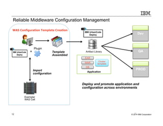 Reliable Middleware Configuration Management 
Artifact Library 
EAR 
WAR 
DB 
Cluster 
template 
Application 
WAS Configuration Template Creation 
Plugin 
+ Template 
Import 
configuration 
Exemplar 
WAS Cell 
Assembled 
Dev 
QA 
PROD 
Deploy and promote application and 
configuration across environments 
12 
12 © 2014 IBM Corporation 
 