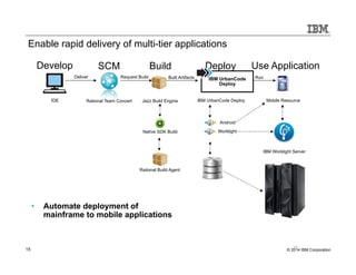 Enable rapid delivery of multi-tier applications 
Develop 
Deliver 
SCM 
Request Build 
IDE Rational Team Concert 
• Automate deployment of 
Build 
Built Artifacts 
Jazz Build Engine 
Native SDK Build 
Rational Build Agent 
mainframe to mobile applications 
Deploy Use Application 
Run 
IBM UrbanCode 
Deploy 
IBM UrbanCode Deploy Mobile Resource 
IBM Worklight Server 
Android 
Worklight 
15 
15 © 2014 IBM Corporation 
 