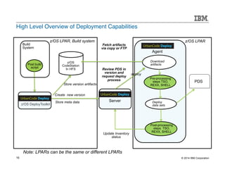 High Level Overview of Deployment Capabilities 
Build 
System 
Post build 
script 
z/OS LPAR, Build system z/OS LPAR 
z/OS DeployToolkit 
z/OS 
CodeStation 
In HFS 
Store version artifacts 
Create new version 
Fetch artifacts 
via copy or FTP 
Review PDS in 
version and 
request deploy 
deploy 
process Pre-processing 
Server 
Agent 
Download 
artifacts 
steps TSO, 
REXX, SHELL 
Deploy 
data sets 
PDS 
Update Inventory 
status 
Store meta data 
Note: LPARs can be the same or different LPARs 
Post-processing 
steps TSO, 
REXX, SHELL 
16 © 2014 IBM Corporation 
 