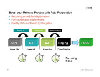 Boost your Release Process with Auto Progression 
• Recurring scheduled deployments 
• Fully automated deployments 
• Quality status enforced by the gates 
Ready SIT Ready QA Ready Staging 
DEV CERT SIT QA Staging 
PT 
PROD 
Phase DEV Phase SIT Phase QA 
Phase Staging 
Recurring 
Rules 
24 © 2014 IBM Corporation 
 