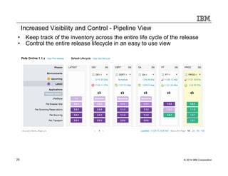 Increased Visibility and Control - Pipeline View 
• Keep track of the inventory across the entire life cycle of the release 
• Control the entire release lifecycle in an easy to use view 
25 © 2014 IBM Corporation 
 
