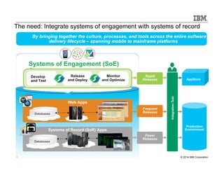 The need: Integrate systems of engagement with systems of record 
By bringing together the culture, processes, and tools across the entire software 
delivery lifecycle – spanning mobile to mainframe platforms 
Systems of Engagement (SoE) 
Apps 
Rapid 
Releases AppStore 
Monitor 
and Optimize 
Release 
and Deploy 
Develop 
and Test 
Integration Test 
Monitor 
and Optimize 
Develop 
and Test 
Web Apps 
Frequent 
Releases 
Production 
Environment 
Databa ses 
Systems of Record (SoR) Apps 
Fewer 
Releases Databases 
4 © 2014 IBM Corporation 
 
