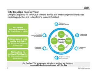 IBM DevOps point of view 
Enterprise capability for continuous software delivery that enables organizations to seize 
market opportunities and reduce time to customer feedback 
Accelerate 
software delivery – 
for faster time to value 
Balance speed, cost, 
quality and risk – 
for increased capacity 
to innovate 
Reduce time to 
customer feedback – 
for improved customer 
experience 
Continuous 
Customer Feedback 
& Optimization 
Continuous 
Business Planning 
Steer 
DevOps 
Continuous 
Feedback 
Operate Develop/ 
Test 
Deploy 
Continuous Release 
and Deployment 
Continuous 
Monitoring 
Our DevOps POV is resonating with clients and they are delivering 
measurable business outcomes with DevOps 
Collaborative 
Development 
Continuous 
Testing 
5 
5 © 2014 IBM Corporation 
 