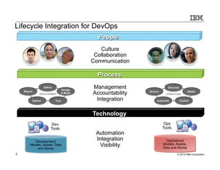 Lifecycle Integration for DevOps 
People 
Culture 
Collaboration 
Communication 
Process 
Management 
Accountability 
Integration 
Technology 
Automation 
Integration 
Visibility 
Ops 
Tools 
Operational 
Models, Assets, 
Data and Stores 
Dev 
Tools 
Development 
Models, Assets, Data 
and Stores 
6 © 2014 IBM Corporation 
 