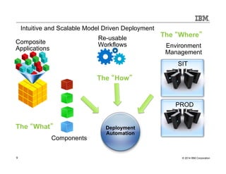 Intuitive and Scalable Model Driven Deployment 
Composite 
Applications 
The “What” 
Components 
The “Where” 
Re-usable 
Workflows Environment 
Management 
SIT 
PROD 
The “How” 
Deployment 
Automation 
9 © 2014 IBM Corporation 
 
