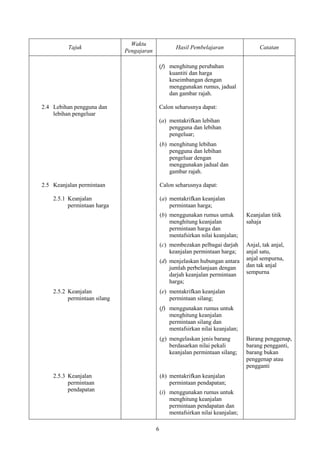 Waktu
          Tajuk                                      Hasil Pembelajaran                  Catatan
                              Pengajaran

                                               (f) menghitung perubahan
                                                   kuantiti dan harga
                                                   keseimbangan dengan
                                                   menggunakan rumus, jadual
                                                   dan gambar rajah.

2.4 Lebihan pengguna dan                       Calon seharusnya dapat:
    lebihan pengeluar
                                               (a) mentakrifkan lebihan
                                                   pengguna dan lebihan
                                                   pengeluar;
                                               (b) menghitung lebihan
                                                   pengguna dan lebihan
                                                   pengeluar dengan
                                                   menggunakan jadual dan
                                                   gambar rajah.

2.5 Keanjalan permintaan                       Calon seharusnya dapat:

    2.5.1 Keanjalan                            (a) mentakrifkan keanjalan
          permintaan harga                         permintaan harga;
                                               (b) menggunakan rumus untuk         Keanjalan titik
                                                   menghitung keanjalan            sahaja
                                                   permintaan harga dan
                                                   mentafsirkan nilai keanjalan;
                                               (c) membezakan pelbagai darjah      Anjal, tak anjal,
                                                   keanjalan permintaan harga;     anjal satu,
                                               (d) menjelaskan hubungan antara     anjal sempurna,
                                                   jumlah perbelanjaan dengan      dan tak anjal
                                                   darjah keanjalan permintaan     sempurna
                                                   harga;
    2.5.2 Keanjalan                            (e) mentakrifkan keanjalan
          permintaan silang                        permintaan silang;
                                               (f) menggunakan rumus untuk
                                                   menghitung keanjalan
                                                   permintaan silang dan
                                                   mentafsirkan nilai keanjalan;
                                               (g) mengelaskan jenis barang        Barang penggenap,
                                                   berdasarkan nilai pekali        barang pengganti,
                                                   keanjalan permintaan silang;    barang bukan
                                                                                   penggenap atau
                                                                                   pengganti
    2.5.3 Keanjalan                            (h) mentakrifkan keanjalan
          permintaan                               permintaan pendapatan;
          pendapatan                           (i) menggunakan rumus untuk
                                                   menghitung keanjalan
                                                   permintaan pendapatan dan
                                                   mentafsirkan nilai keanjalan;

                                           6
 