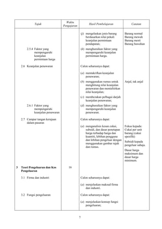 Waktu
              Tajuk                                        Hasil Pembelajaran                Catatan
                                    Pengajaran

                                                     (j) mengelaskan jenis barang       Barang normal
                                                         berdasarkan nilai pekali       Barang mewah
                                                         keanjalan permintaan           Barang mesti
                                                         pendapatan;                    Barang bawahan
        2.5.4 Faktor yang                            (k) menghuraikan faktor yang
              mempengaruhi                               mempengaruhi keanjalan
              keanjalan                                  permintaan harga.
              permintaan harga

    2.6 Keanjalan penawaran                          Calon seharusnya dapat:

                                                     (a) mentakrifkan keanjalan
                                                         penawaran;
                                                     (b) menggunakan rumus untuk        Anjal, tak anjal
                                                         menghitung nilai keanjalan
                                                         penawaran dan mentafsirkan
                                                         nilai keanjalan;
                                                     (c) membezakan pelbagai darjah
                                                         keanjalan penawaran;
        2.6.1 Faktor yang                            (d) menghuraikan faktor yang
              mempengaruhi                               mempengaruhi keanjalan
              keanjalan penawaran                        penawaran.

    2.7 Campur tangan kerajaan                       Calon seharusnya dapat:
        dalam pasaran
                                                     (a) menganalisis kesan cukai,      Fokus kepada:
                                                         subsidi, dan dasar penetapan   Cukai per unit
                                                         harga terhadap harga dan       barang (cukai
                                                         kuantiti, lebihan pengguna     spesifik)
                                                         dan lebihan pengeluar dengan
                                                                                        Subsidi kepada
                                                         menggunakan gambar rajah
                                                                                        pengeluar sahaja.
                                                         dan rumus.
                                                                                        Dasar harga
                                                                                        maksimum dan
                                                                                        dasar harga
                                                                                        minimum.

3   Teori Pengeluaran dan Kos          16
    Pengeluaran

    3.1 Firma dan industri                           Calon seharusnya dapat:

                                                     (a) menjelaskan maksud firma
                                                         dan industri.

    3.2 Fungsi pengeluaran                           Calon seharusnya dapat:

                                                     (a) menjelaskan konsep fungsi
                                                         pengeluaran;



                                                 7
 