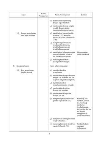 Waktu
         Tajuk                                         Hasil Pembelajaran                 Catatan
                               Pengajaran

                                                (b) membezakan input tetap
                                                    dengan input berubah;
                                                (c) membezakan konsep jangka
                                                    pendek dengan jangka
                                                    panjang dalam pengeluaran;
    3.2.1 Fungsi pengeluaran                    (d) menjelaskan konsep jumlah
          satu input berubah                        keluaran (TP), keluaran
                                                    purata (AP), dan keluaran sut
                                                    (MP);
                                                (e) menghitung dan melukis
                                                    keluk jumlah keluaran,
                                                    keluk keluaran sut, dan
                                                    keluk keluaran purata;
                                                (f) menjelaskan hubungan antara      Menggunakan
                                                    jumlah keluaran, keluaran        jadual dan keluk
                                                    sut, dan keluaran purata;
                                                (g) menerangkan hukum
                                                    pulangan berkurangan.

3.3 Kos pengeluaran                             Calon seharusnya dapat:

    3.3.1 Kos pengeluaran                       (a) mentakrifkan kos
          jangka pendek                             pengeluaran;
                                                (b) membezakan kos perakaunan
                                                    dengan kos ekonomi dan kos
                                                    eksplisit dengan kos implisit;
                                                (c) mentakrifkan kos
                                                    pengeluaran jangka pendek;
                                                (d) membezakan kos tetap
                                                    dengan kos berubah;
                                                (e) membezakan kos purata
                                                    dengan kos sut;
                                                (f) menghitung kos dan melukis       Kos tetap, kos
                                                    gambar rajah keluk kos;          berubah, jumlah
                                                                                     kos, kos tetap
                                                                                     purata, kos
                                                                                     berubah purata,
                                                                                     kos purata, dan kos
                                                                                     sut dengan
                                                                                     menggunakan
                                                                                     jadual dan rumus
                                                (g) menjelaskan hubungan antara
                                                    keluk-keluk kos;
                                                (h) menerangkan sebab keluk kos Kaitkan hukum
                                                    purata berbentuk „U‟;       pulangan
                                                                                berkurangan


                                            8
 