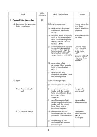 Waktu
               Tajuk                                   Hasil Pembelajaran               Catatan
                                   Pengajaran

5   Pasaran Faktor dan Agihan         20

    5.1 Permintaan dan penawaran                 Calon seharusnya dapat:           Pasaran output dan
        faktor pengeluaran                                                         input dalam
                                                 (a) menerangkan permintaan        pasaran persaingan
                                                     terbitan atau permintaan      sempurna
                                                     berkait;
                                                 (b) membina jadual, menghitung,   Berdasarkan jadual
                                                     melukis, dan menerangkan      dan rumus
                                                     keluk keluaran hasil purata
                                                     (ARP) dan keluk keluaran
                                                     hasil sut (MRP);
                                                 (c) membezakan antara keluaran    Keluaran purata
                                                     hasil purata (ARP) dengan     (AP) = keluaran
                                                     keluaran purata (APP) dan     fizikal purata
                                                     keluaran hasil sut (MRP)      (APP)
                                                     dengan keluaran sut (MPP);
                                                                                   Keluaran sut (MP)
                                                                                   = keluaran fizikal
                                                                                   sut (MPP)
                                                 (d) menerbitkan keluk
                                                     permintaan faktor daripada
                                                     keluk keluaran hasil sut
                                                     (MRP);
                                                 (e) menerangkan keluk
                                                     penawaran faktor bagi firma
                                                     dan industri/pasaran.

    5.2 Upah                                     Calon seharusnya dapat:

                                                 (a) menerangkan maksud upah;

        5.2.1 Penentuan tingkat                  (b) mengilustrasi penentuan       Menggunakan
              upah                                   tingkat upah dan kuantiti     gambar rajah
                                                     buruh keseimbangan dalam
                                                     pasaran persaingan
                                                     sempurna;
                                                 (c) menghitung dan melukis        Menggunakan
                                                     gambar rajah keseimbangan     jadual dan rumus
                                                     tingkat upah dan kuantiti
                                                     buruh dalam pasaran
                                                     persaingan sempurna;
        5.2.2 Kesatuan sekerja                   (d) menerangkan maksud            Menyatakan
                                                     kesatuan sekerja dan tujuan   contoh kesatuan
                                                     penubuhan kesatuan sekerja;   sekerja
                                                                                   di Malaysia
                                                 (e) membincangkan cara
                                                     kesatuan sekerja menuntut
                                                     kenaikan upah;

                                                12
 