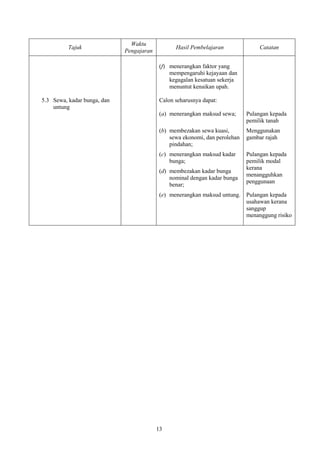 Waktu
          Tajuk                                  Hasil Pembelajaran              Catatan
                             Pengajaran

                                           (f) menerangkan faktor yang
                                               mempengaruhi kejayaan dan
                                               kegagalan kesatuan sekerja
                                               menuntut kenaikan upah.

5.3 Sewa, kadar bunga, dan                 Calon seharusnya dapat:
    untung
                                           (a) menerangkan maksud sewa;      Pulangan kepada
                                                                             pemilik tanah
                                           (b) membezakan sewa kuasi,        Menggunakan
                                               sewa ekonomi, dan perolehan   gambar rajah
                                               pindahan;
                                           (c) menerangkan maksud kadar      Pulangan kepada
                                               bunga;                        pemilik modal
                                                                             kerana
                                           (d) membezakan kadar bunga
                                                                             menangguhkan
                                               nominal dengan kadar bunga
                                                                             penggunaan
                                               benar;
                                           (e) menerangkan maksud untung. Pulangan kepada
                                                                          usahawan kerana
                                                                          sanggup
                                                                          menanggung risiko




                                          13
 