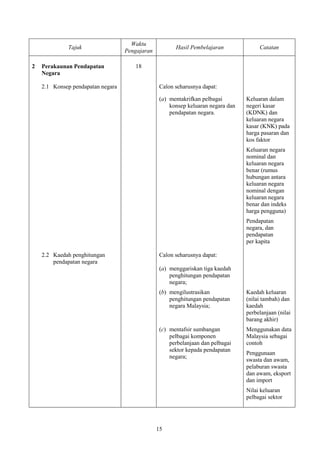 Waktu
             Tajuk                                     Hasil Pembelajaran              Catatan
                                   Pengajaran

2   Perakaunan Pendapatan             18
    Negara

    2.1 Konsep pendapatan negara                 Calon seharusnya dapat:

                                                 (a) mentakrifkan pelbagai        Keluaran dalam
                                                     konsep keluaran negara dan   negeri kasar
                                                     pendapatan negara.           (KDNK) dan
                                                                                  keluaran negara
                                                                                  kasar (KNK) pada
                                                                                  harga pasaran dan
                                                                                  kos faktor
                                                                                  Keluaran negara
                                                                                  nominal dan
                                                                                  keluaran negara
                                                                                  benar (rumus
                                                                                  hubungan antara
                                                                                  keluaran negara
                                                                                  nominal dengan
                                                                                  keluaran negara
                                                                                  benar dan indeks
                                                                                  harga pengguna)
                                                                                  Pendapatan
                                                                                  negara, dan
                                                                                  pendapatan
                                                                                  per kapita

    2.2 Kaedah penghitungan                      Calon seharusnya dapat:
        pendapatan negara
                                                 (a) menggariskan tiga kaedah
                                                     penghitungan pendapatan
                                                     negara;
                                                 (b) mengilustrasikan             Kaedah keluaran
                                                     penghitungan pendapatan      (nilai tambah) dan
                                                     negara Malaysia;             kaedah
                                                                                  perbelanjaan (nilai
                                                                                  barang akhir)
                                                 (c) mentafsir sumbangan          Menggunakan data
                                                     pelbagai komponen            Malaysia sebagai
                                                     perbelanjaan dan pelbagai    contoh
                                                     sektor kepada pendapatan
                                                                                  Penggunaan
                                                     negara;
                                                                                  swasta dan awam,
                                                                                  pelaburan swasta
                                                                                  dan awam, eksport
                                                                                  dan import
                                                                                  Nilai keluaran
                                                                                  pelbagai sektor




                                                15
 