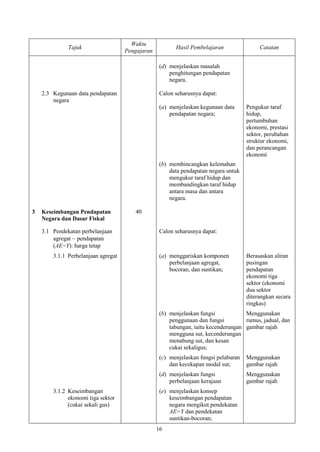 Waktu
              Tajuk                                      Hasil Pembelajaran                Catatan
                                     Pengajaran

                                                   (d) menjelaskan masalah
                                                       penghitungan pendapatan
                                                       negara.

    2.3 Kegunaan data pendapatan                   Calon seharusnya dapat:
        negara
                                                   (a) menjelaskan kegunaan data      Pengukur taraf
                                                       pendapatan negara;             hidup,
                                                                                      pertumbuhan
                                                                                      ekonomi, prestasi
                                                                                      sektor, perubahan
                                                                                      struktur ekonomi,
                                                                                      dan perancangan
                                                                                      ekonomi
                                                   (b) membincangkan kelemahan
                                                       data pendapatan negara untuk
                                                       mengukur taraf hidup dan
                                                       membandingkan taraf hidup
                                                       antara masa dan antara
                                                       negara.

3   Keseimbangan Pendapatan             40
    Negara dan Dasar Fiskal

    3.1 Pendekatan perbelanjaan                    Calon seharusnya dapat:
        agregat pendapatan
        (AE-Y): harga tetap
        3.1.1 Perbelanjaan agregat                 (a) menggariskan komponen          Berasaskan aliran
                                                       perbelanjaan agregat,          pusingan
                                                       bocoran, dan suntikan;         pendapatan
                                                                                      ekonomi tiga
                                                                                      sektor (ekonomi
                                                                                      dua sektor
                                                                                      diterangkan secara
                                                                                      ringkas)
                                                   (b) menjelaskan fungsi            Menggunakan
                                                       penggunaan dan fungsi         rumus, jadual, dan
                                                       tabungan, iaitu kecenderungan gambar rajah
                                                       mengguna sut, kecenderungan
                                                       menabung sut, dan kesan
                                                       cukai sekaligus;
                                                   (c) menjelaskan fungsi pelaburan   Menggunakan
                                                       dan kecekapan modal sut;       gambar rajah
                                                   (d) menjelaskan fungsi             Menggunakan
                                                       perbelanjaan kerajaan          gambar rajah
        3.1.2 Keseimbangan                         (e) menjelaskan konsep
              ekonomi tiga sektor                      keseimbangan pendapatan
              (cukai sekali gus)                       negara mengikut pendekatan
                                                       AE=Y dan pendekatan
                                                       suntikan-bocoran;
                                                  16
 