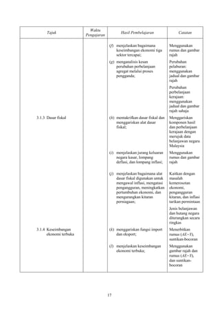 Waktu
      Tajuk                                  Hasil Pembelajaran                 Catatan
                        Pengajaran

                                      (f) menjelaskan bagaimana           Menggunakan
                                          keseimbangan ekonomi tiga       rumus dan gambar
                                          sektor tercapai;                rajah
                                      (g) menganalisis kesan              Perubahan
                                          perubahan perbelanjaan          pelaburan:
                                          agregat melalui proses          menggunakan
                                          pengganda;                      jadual dan gambar
                                                                          rajah
                                                                          Perubahan
                                                                          perbelanjaan
                                                                          kerajaan:
                                                                          menggunakan
                                                                          jadual dan gambar
                                                                          rajah sahaja
3.1.3 Dasar fiskal                    (h) mentakrifkan dasar fiskal dan   Menggariskan
                                          menggariskan alat dasar         komponen hasil
                                          fiskal;                         dan perbelanjaan
                                                                          kerajaan dengan
                                                                          merujuk data
                                                                          belanjawan negara
                                                                          Malaysia
                                      (i) menjelaskan jurang keluaran     Menggunakan
                                          negara kasar, lompang           rumus dan gambar
                                          deflasi, dan lompang inflasi;   rajah

                                      (j) menjelaskan bagaimana alat      Kaitkan dengan
                                          dasar fiskal digunakan untuk    masalah
                                          mengawal inflasi, mengatasi     kemerosotan
                                          pengangguran, meningkatkan      ekonomi,
                                          pertumbuhan ekonomi, dan        pengangguran
                                          mengurangkan kitaran            kitaran, dan inflasi
                                          perniagaan;                     tarikan permintaan
                                                                          Jenis belanjawan
                                                                          dan hutang negara
                                                                          diterangkan secara
                                                                          ringkas
3.1.4 Keseimbangan                    (k) menggariskan fungsi import      Menerbitkan
      ekonomi terbuka                     dan eksport;                    rumus (AE-Y),
                                                                          suntikan-bocoran
                                      (l) menjelaskan keseimbangan        Menggunakan
                                          ekonomi terbuka;                gambar rajah dan
                                                                          rumus (AE-Y),
                                                                          dan suntikan-
                                                                          bocoran




                                     17
 