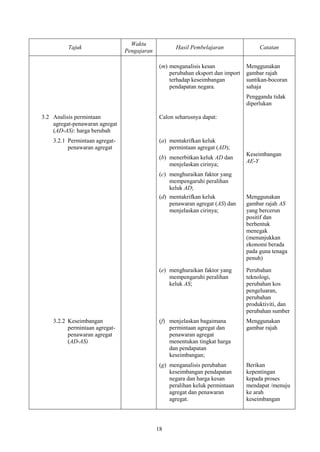 Waktu
          Tajuk                                     Hasil Pembelajaran                Catatan
                                Pengajaran

                                              (m) menganalisis kesan             Menggunakan
                                                  perubahan eksport dan import   gambar rajah
                                                  terhadap keseimbangan          suntikan-bocoran
                                                  pendapatan negara.             sahaja
                                                                                 Pengganda tidak
                                                                                 diperlukan

3.2 Analisis permintaan                       Calon seharusnya dapat:
    agregat-penawaran agregat
    (AD-AS): harga berubah
    3.2.1 Permintaan agregat-                 (a) mentakrifkan keluk
          penawaran agregat                       permintaan agregat (AD);
                                                                                 Keseimbangan
                                              (b) menerbitkan keluk AD dan
                                                                                 AE-Y
                                                  menjelaskan cirinya;
                                              (c) menghuraikan faktor yang
                                                  mempengaruhi peralihan
                                                  keluk AD;
                                              (d) mentakrifkan keluk             Menggunakan
                                                  penawaran agregat (AS) dan     gambar rajah AS
                                                  menjelaskan cirinya;           yang bercerun
                                                                                 positif dan
                                                                                 berbentuk
                                                                                 menegak
                                                                                 (menunjukkan
                                                                                 ekonomi berada
                                                                                 pada guna tenaga
                                                                                 penuh)

                                              (e) menghuraikan faktor yang       Perubahan
                                                  mempengaruhi peralihan         teknologi,
                                                  keluk AS;                      perubahan kos
                                                                                 pengeluaran,
                                                                                 perubahan
                                                                                 produktiviti, dan
                                                                                 perubahan sumber
    3.2.2 Keseimbangan                        (f) menjelaskan bagaimana          Menggunakan
          permintaan agregat-                     permintaan agregat dan         gambar rajah
          penawaran agregat                       penawaran agregat
          (AD-AS)                                 menentukan tingkat harga
                                                  dan pendapatan
                                                  keseimbangan;
                                              (g) menganalisis perubahan         Berikan
                                                  keseimbangan pendapatan        kepentingan
                                                  negara dan harga kesan         kepada proses
                                                  peralihan keluk permintaan     mendapat /menuju
                                                  agregat dan penawaran          ke arah
                                                  agregat.                       keseimbangan




                                             18
 